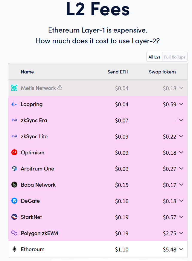 Ethereum Layers 2 - Fees