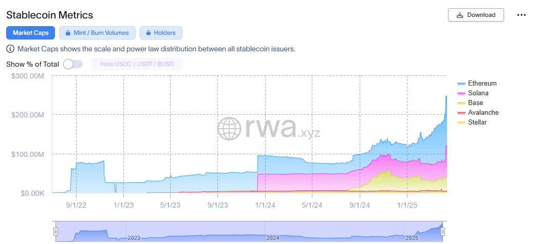 L'EURC gagne en popularité et ses volumes sont à la hausse, notamment sur les réseaux Ethereum et Solana.