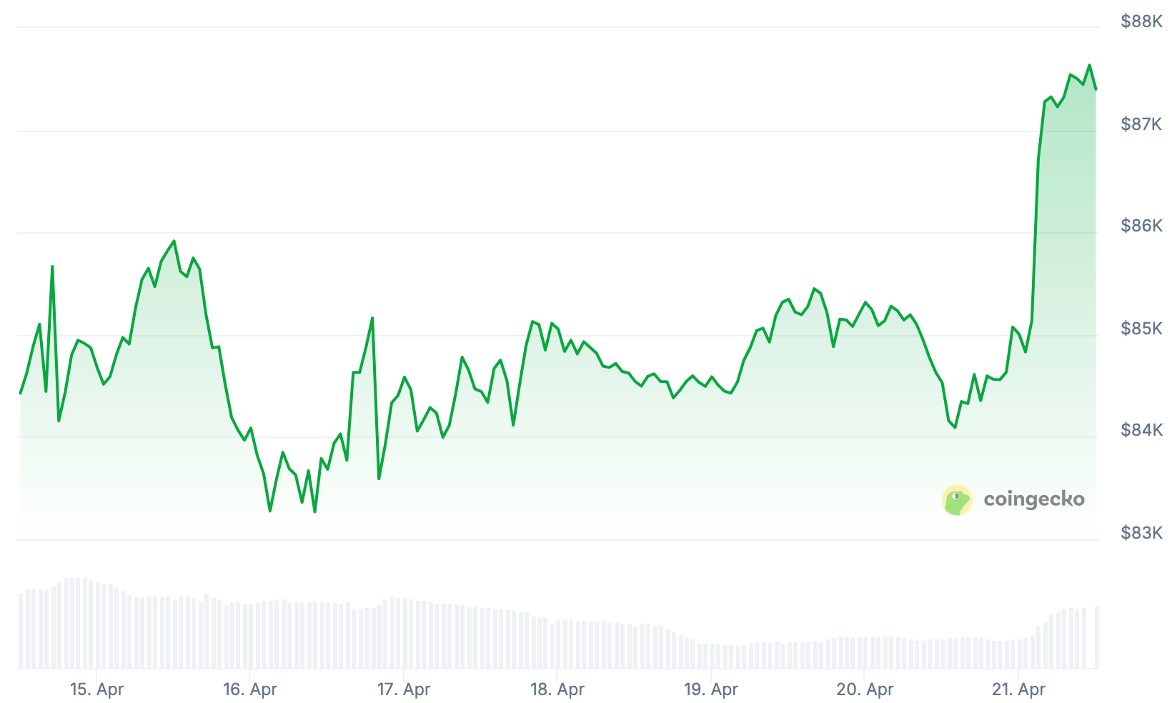 Courbe de l'évolution du cours du BTC