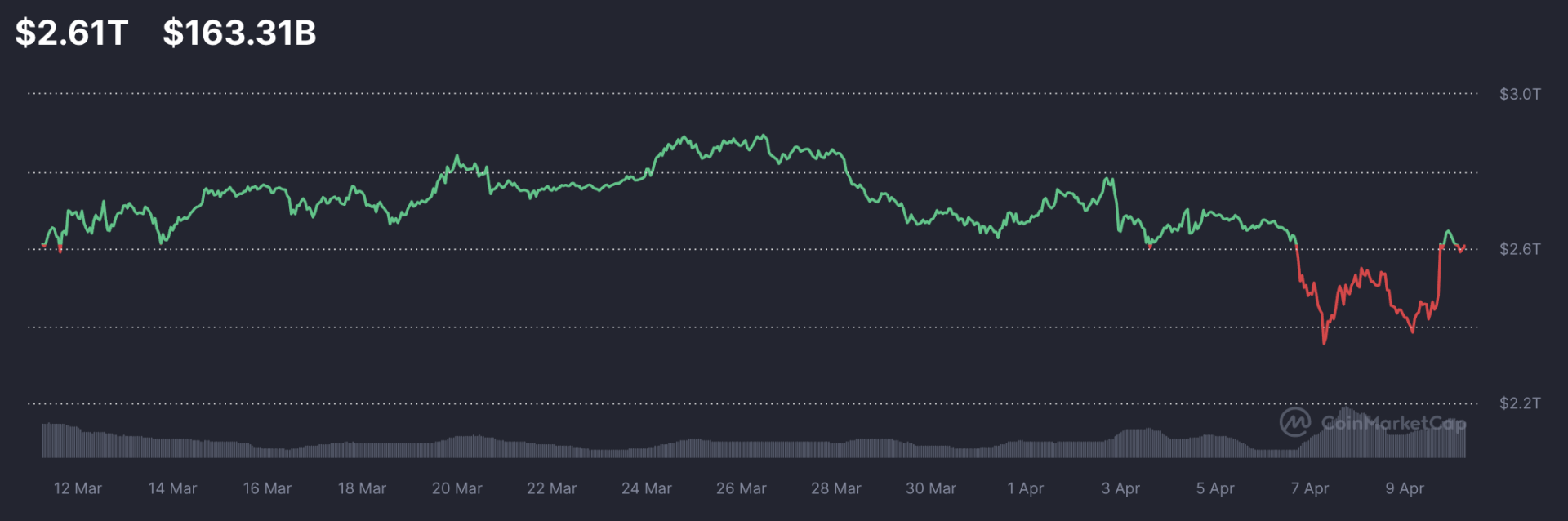 Les cryptomonnaies suivent la tendance
