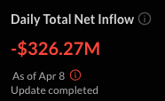 Sorties nettes des ETF Bitcoin Spot