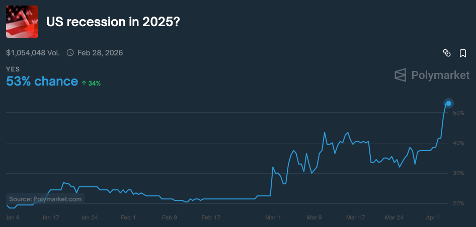 Marché prédictif concernant une probable récession aux USA