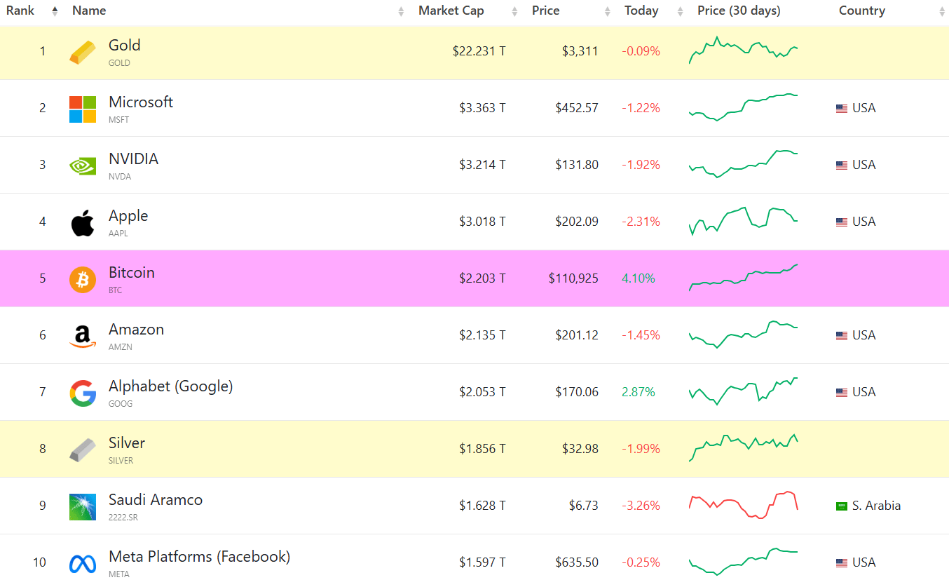 Dans le classement des actifs les plus capitalisés de la planète, bitcoin progresse inlassablement. Il vient de dépasser Amazon et se rapproche d'Apple.