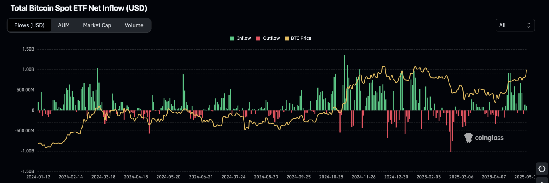 Les ETF Bitcoin au comptant enregistrent globalement des entrées depuis le 15 avril - 10 mai 2025.