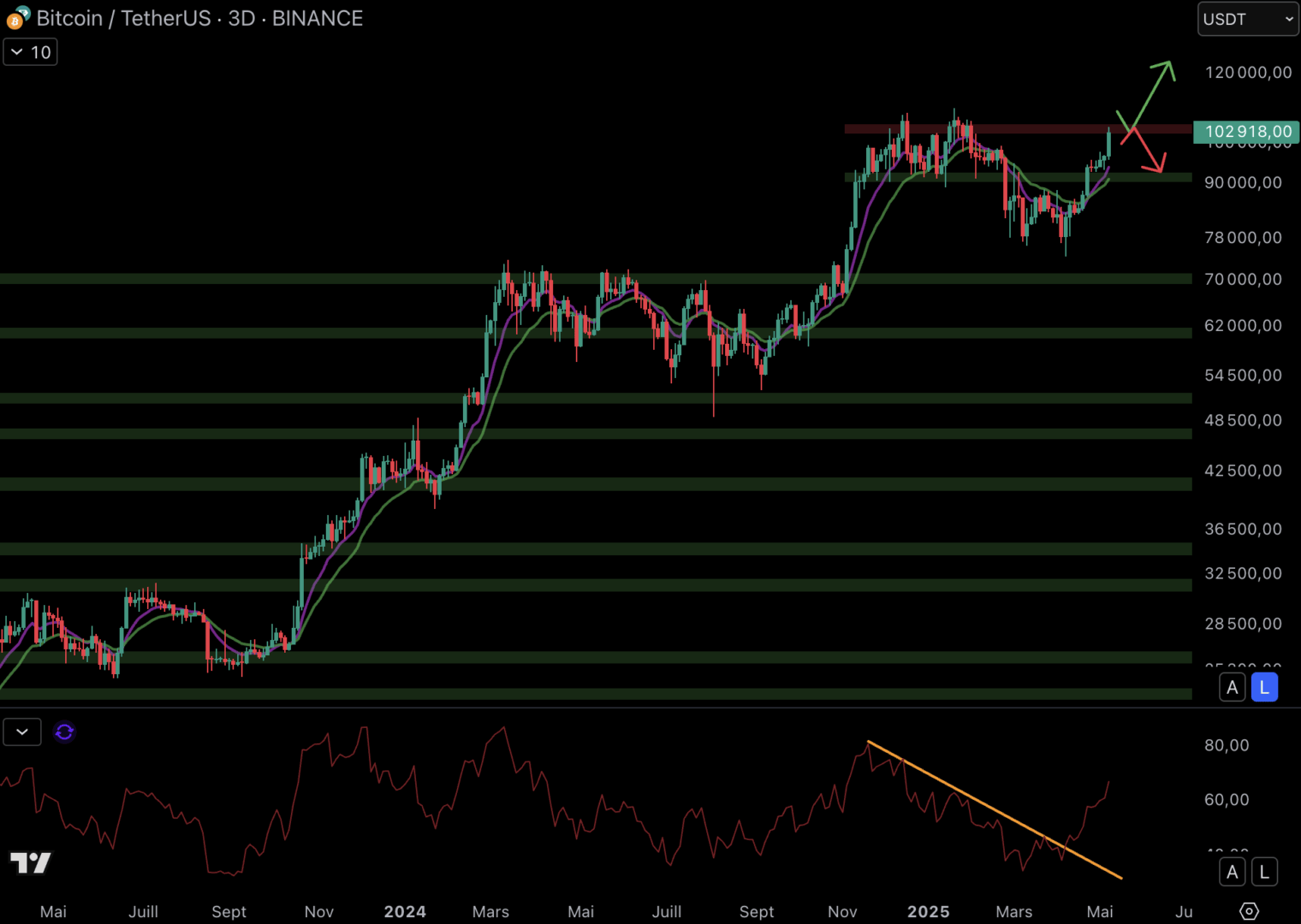 Le cours du Bitcoin retrouve la résistance à 104 000 $ - 10 mai 2025.