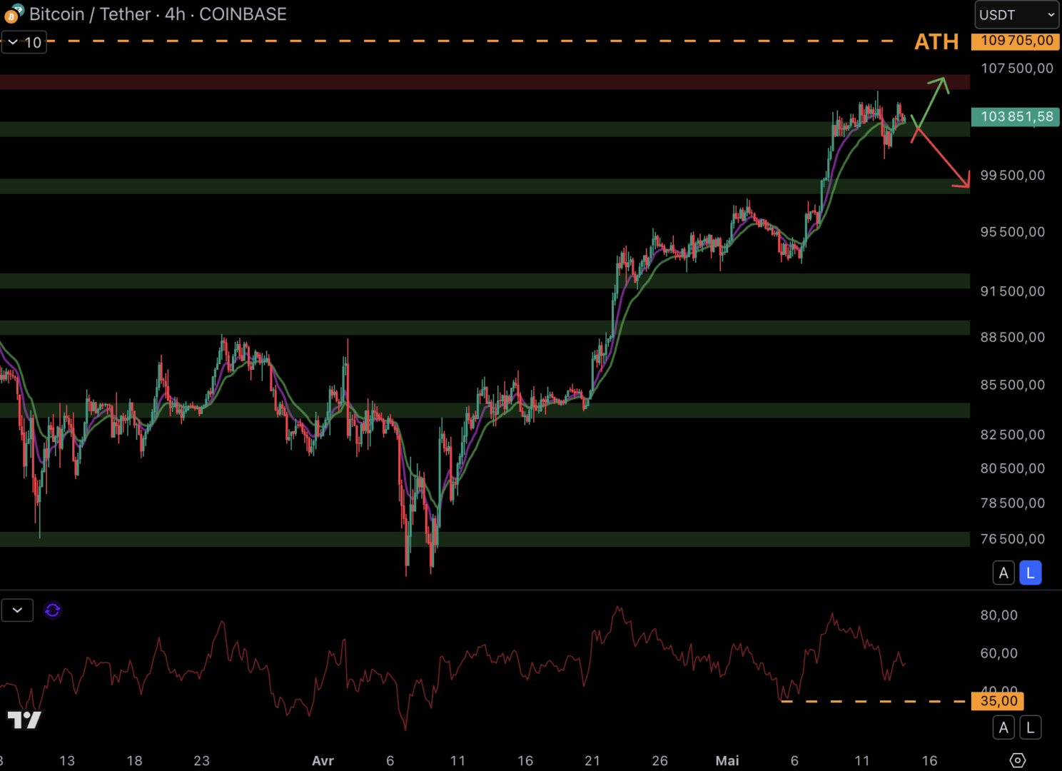 Le cours du Bitcoin pourrait rebondir autour du support à 103 000 $ - 14 mai 2025.
