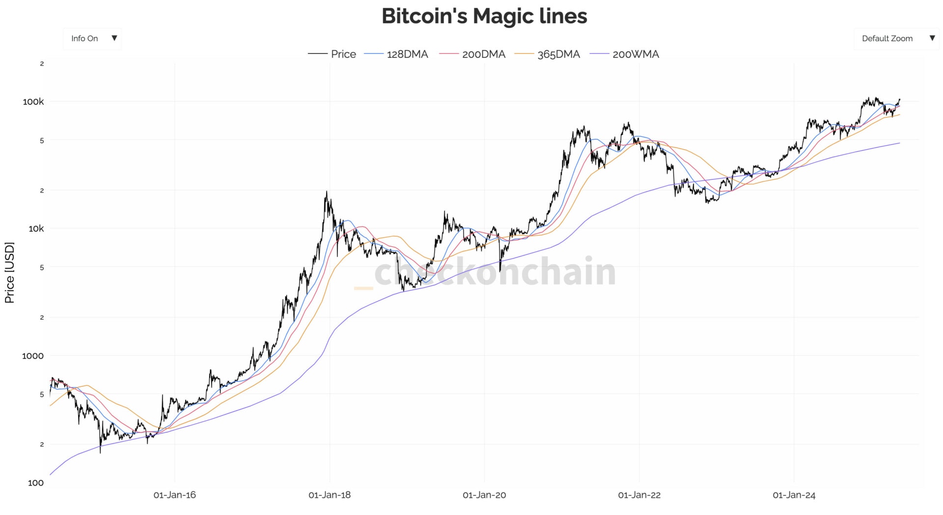 Le Bitcoin est toujours haussier selon l'analyse technique.