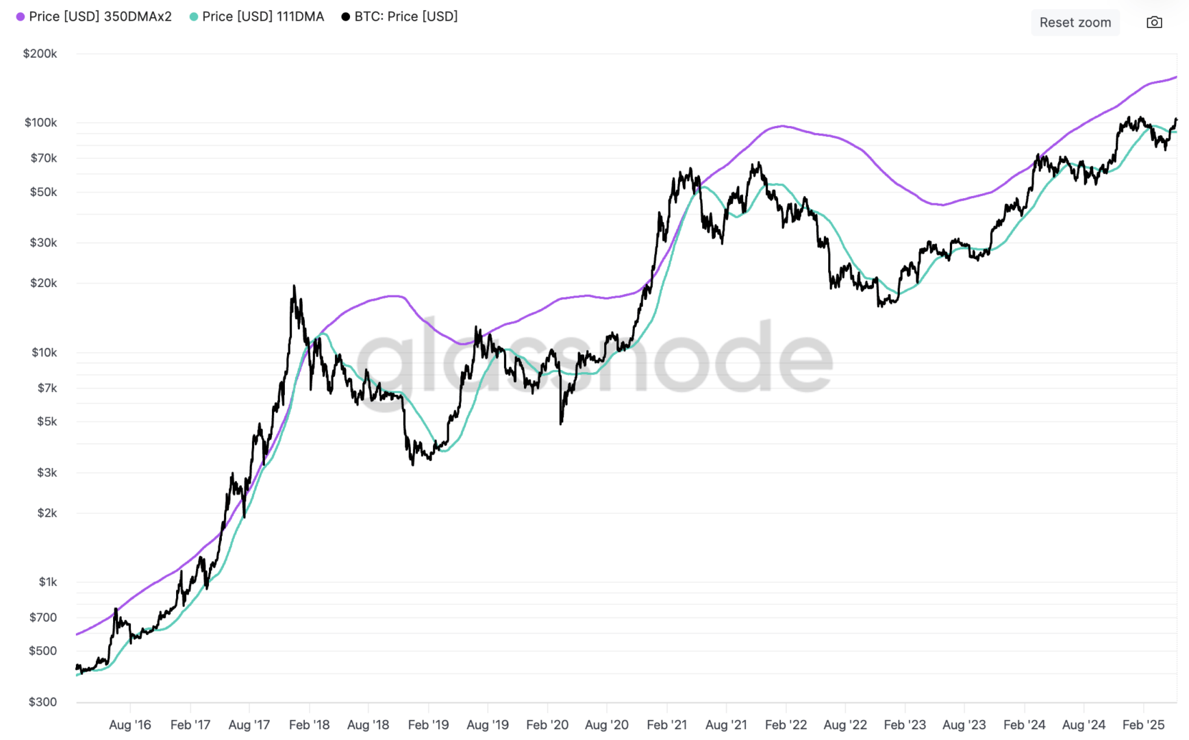 Le Pi Cycle Top Indicator n'a toujours pas envoyé de signal de top sur le Bitcoin.