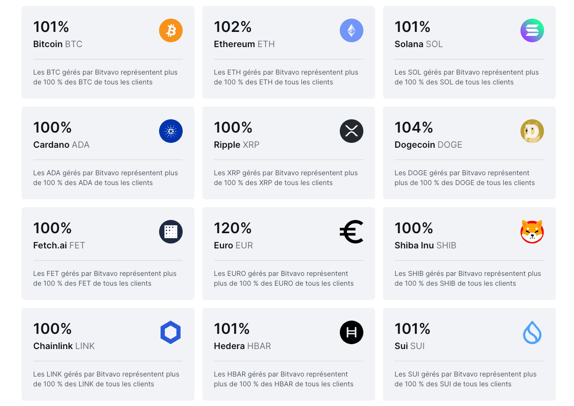 Bitvavo affiche un taux de réserves de plus de 100 % sur certaines cryptomonnaies.