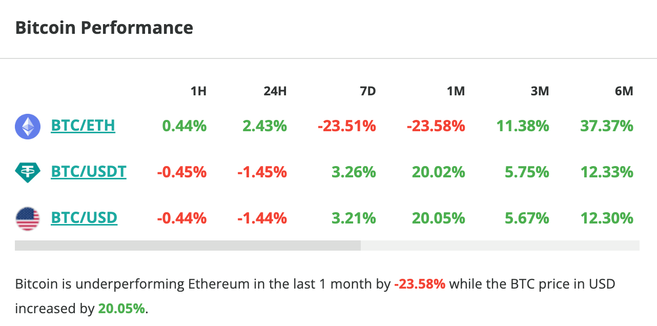 Le cours du Bitcoin chute d'1,5 % en 24 heures - 15 mai 2025.