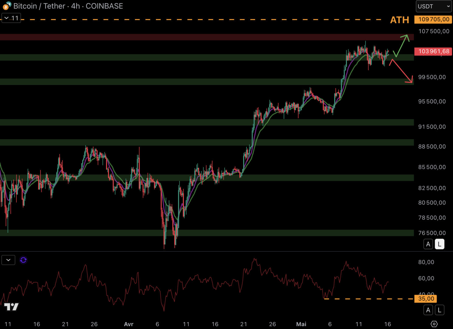 Le cours du Bitcoin pourrait rebondir en direction des 106 000 $ - 16 mai 2025.