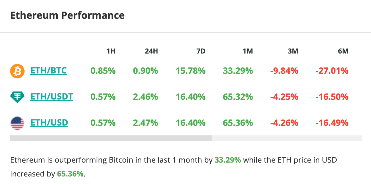 Le cours d'Ethereum grimpe de 2,5 % en 24 heures - 16 mai 2025.