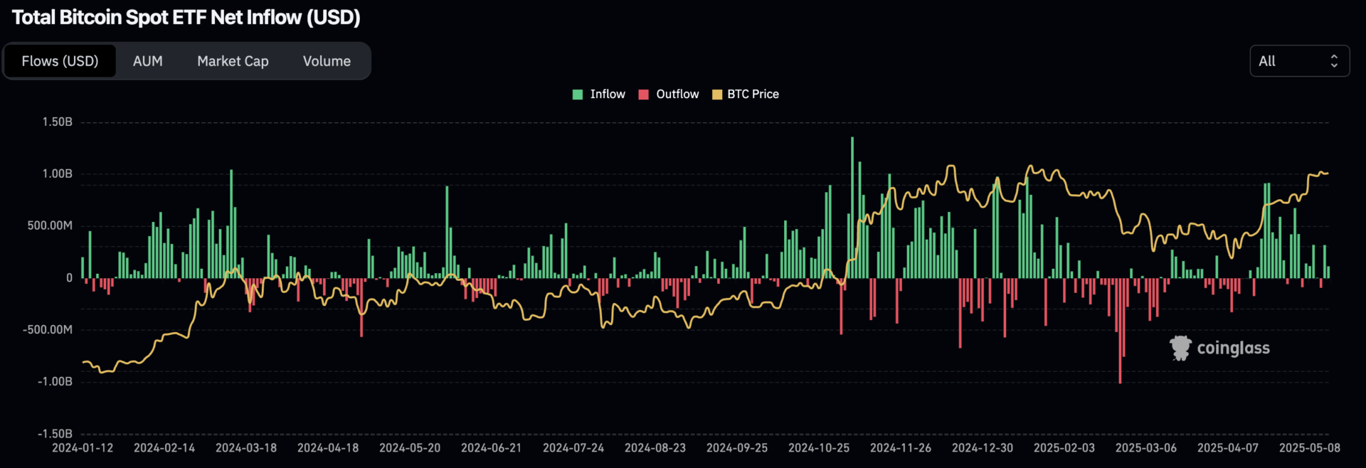 Les ETF enregistrent des entrées, mais elles baissent depuis le 5 mai - 17 mai 2025.