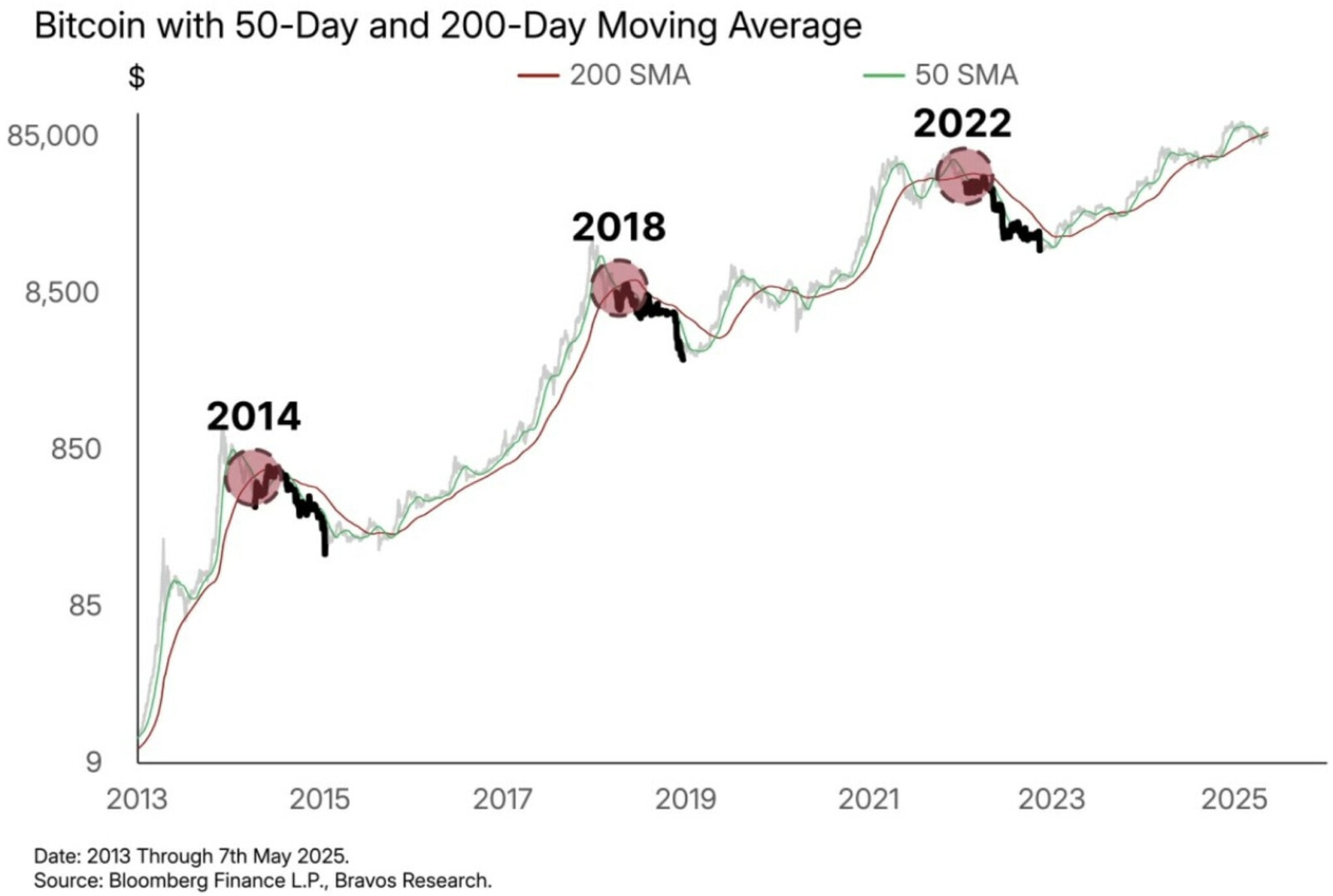 Le cours du Bitcoin envoie un signal baissier ressemblant aux signaux de début de bear market, mais il pourrait s'agir d'un faux signal - 17 mai 2025.