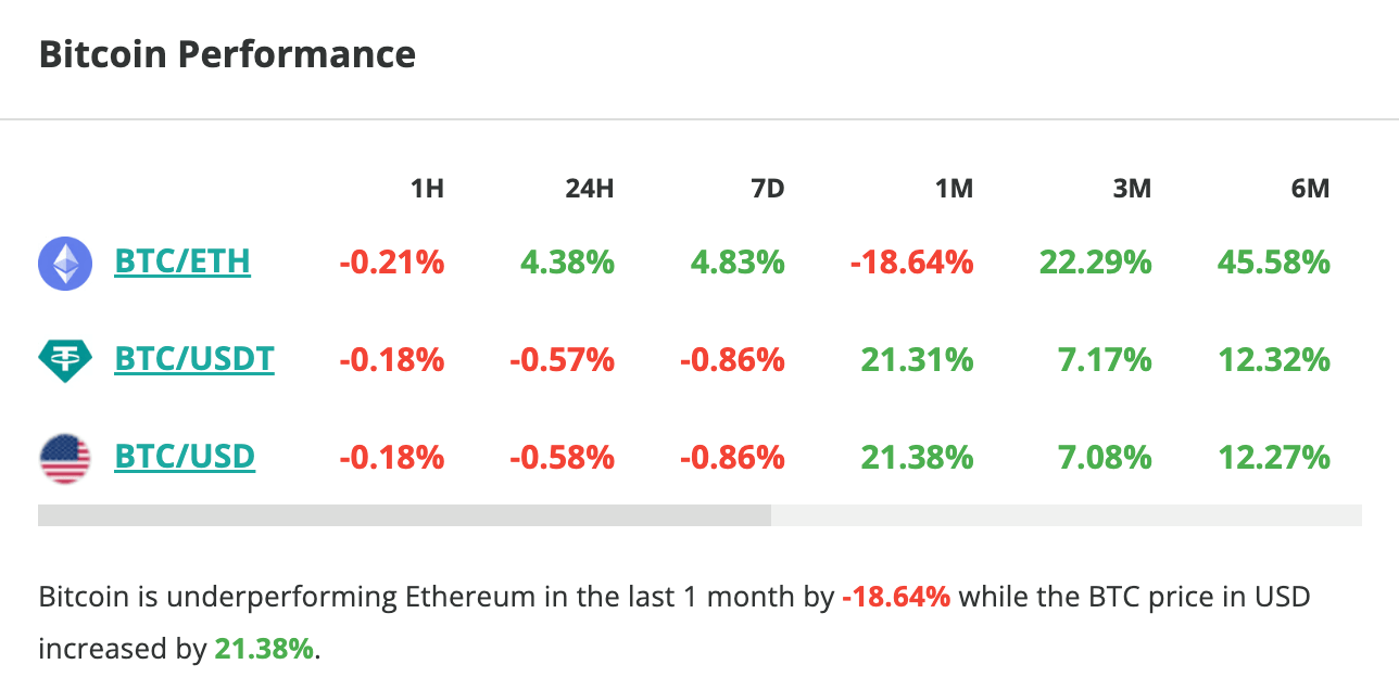 Le cours du Bitcoin chute de près d'1 % en une semaine - 19 mai 2025.