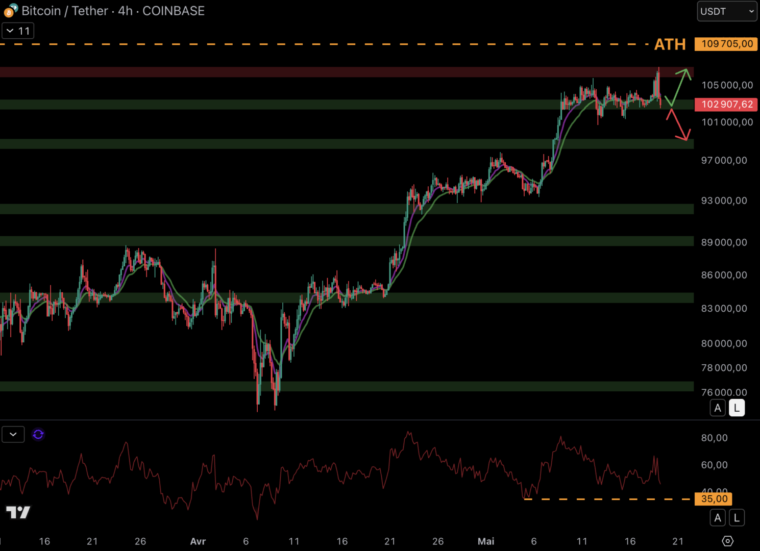 Le cours du Bitcoin est de retour sur le support 4H à 103 000 $ - 19 mai 2025.