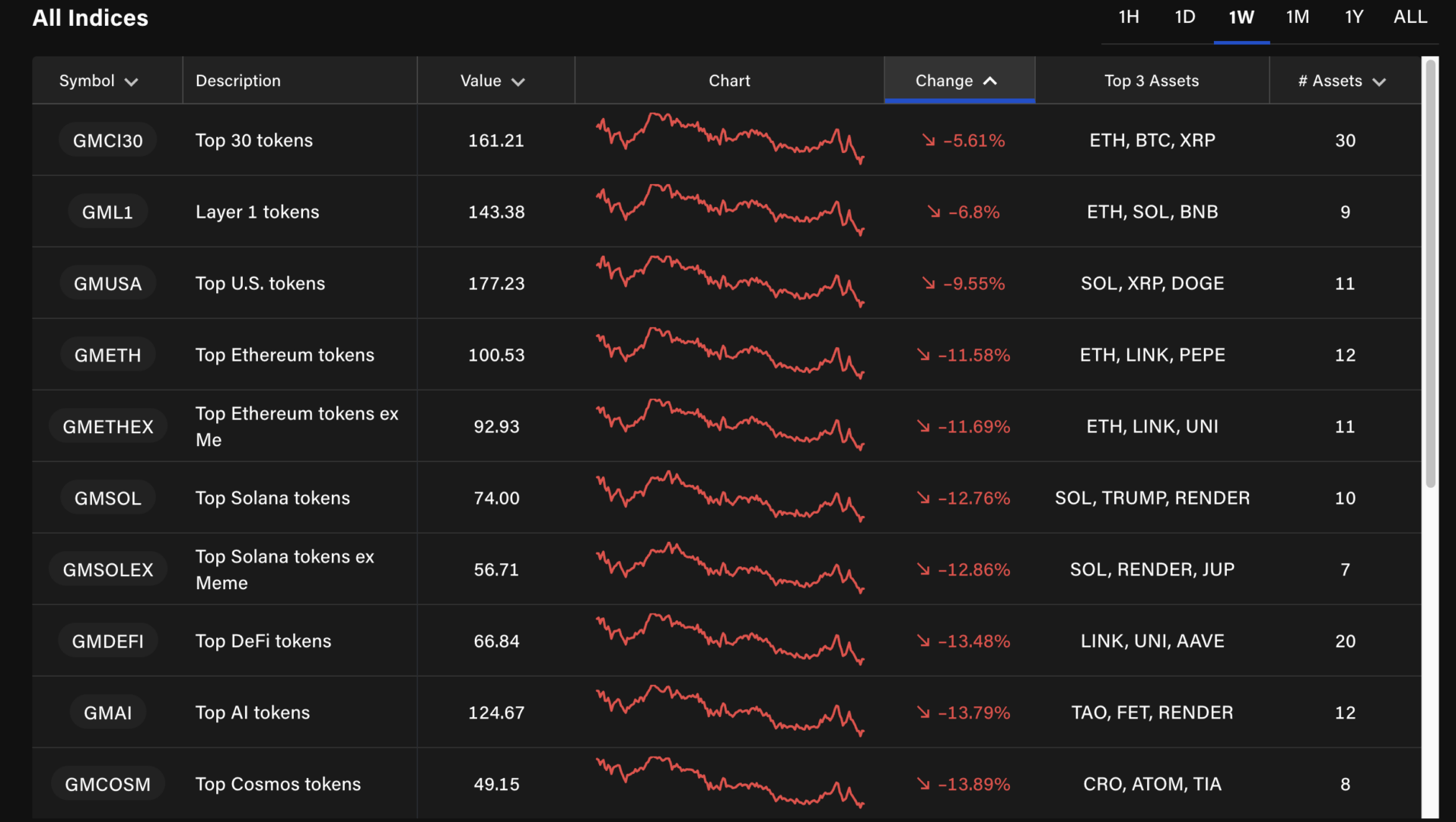 Tous les secteurs crypto corrigent, les capitalisations les plus élevées sont les moins touchées.