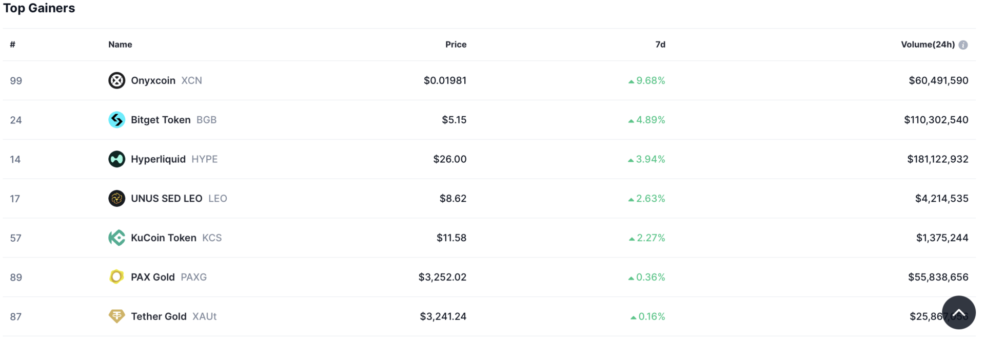 Seulement quelques rares altcoins parviennent à afficher du positif en une semaine.