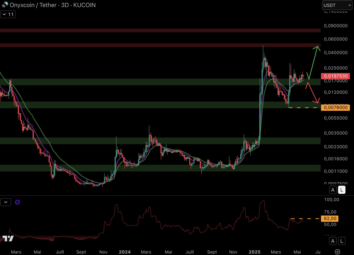 XCN pourrait grimper jusqu'à la prochaine résistance à 0,05 $.