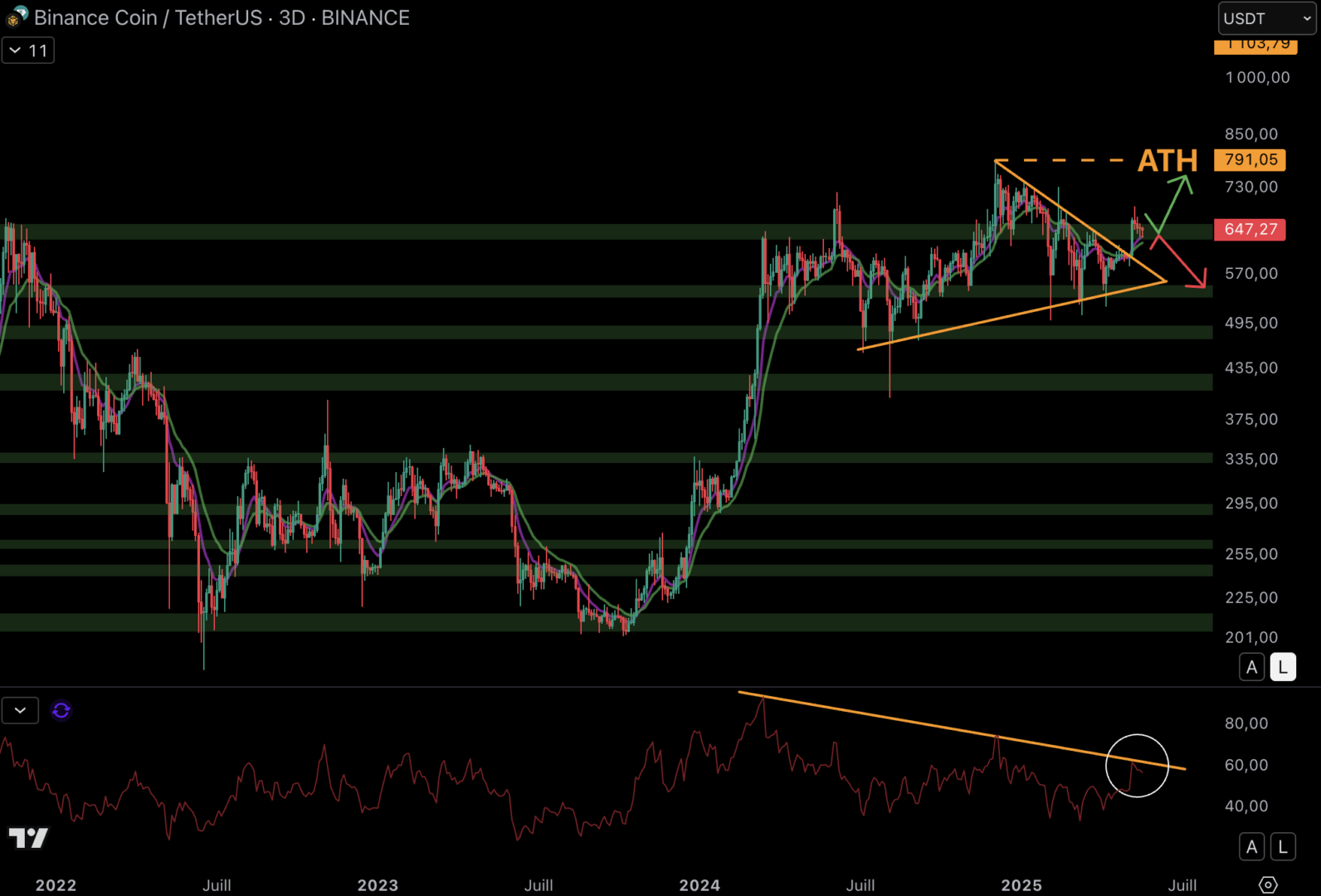 Le BNB de Binance pourrait enregistrer un nouvel ATH.