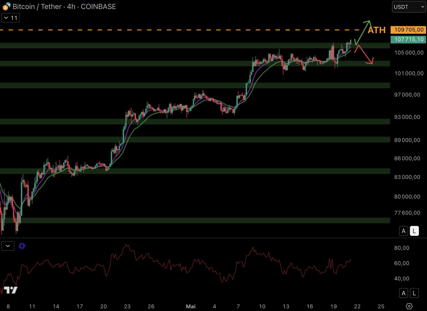 Le cours du Bitcoin pourrait enregistrer un ATH en cas de conservation des 106 000 $ - 21 mai 2025.