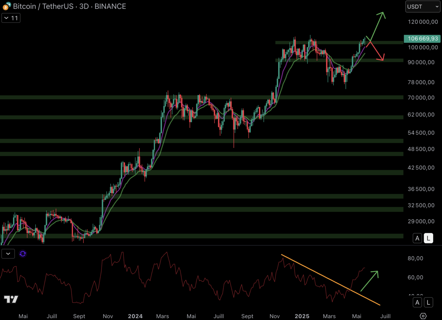 Le Bitcoin pourrait exploser son ATH s'il conserve la zone de support à 104 000 $ en 3 jours.