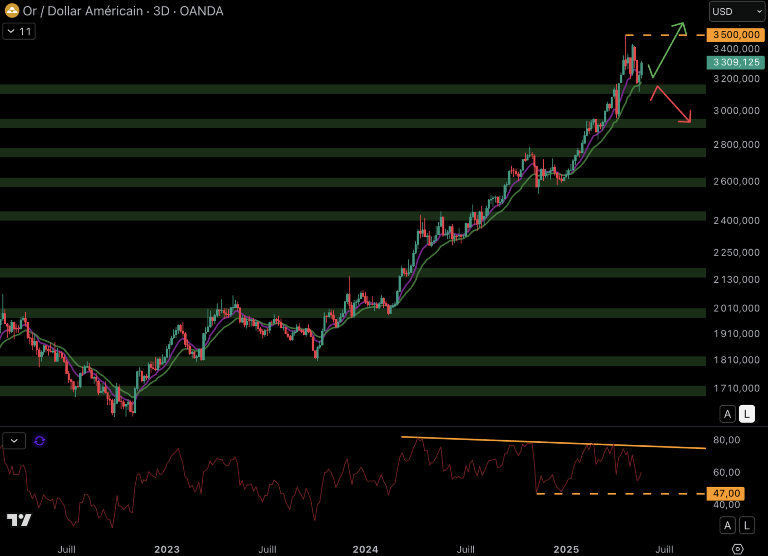 L'or rebondit sur le support à 3 150 $ et se dirige vers un nouvel ATH.