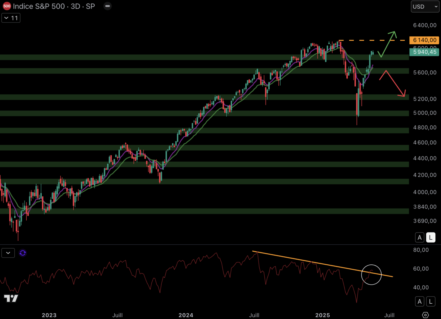 Le S&P 500 se rapproche de son dernier plus haut historique.