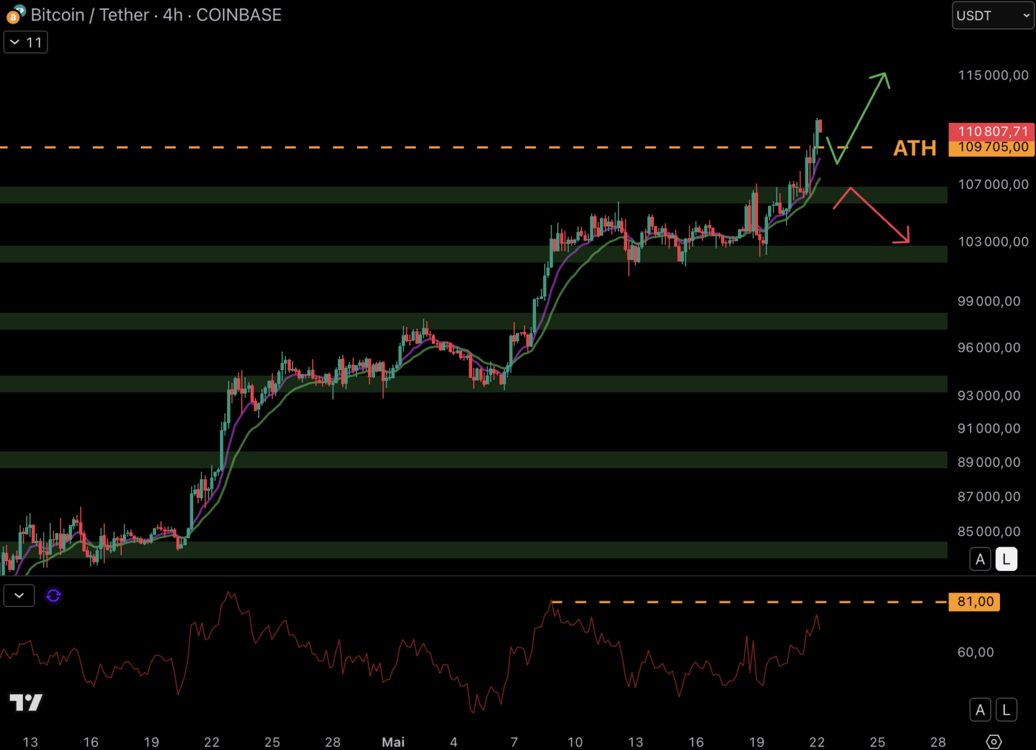 Le cours du Bitcoin se développe au-dessus de son ATH autour des 109 700 $ - 22 mai 2025.