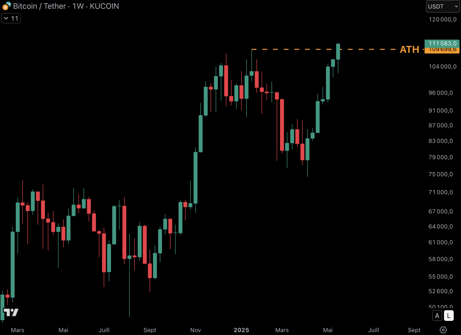 Le cours du Bitcoin a inscrit un nouveau plus haut historique.