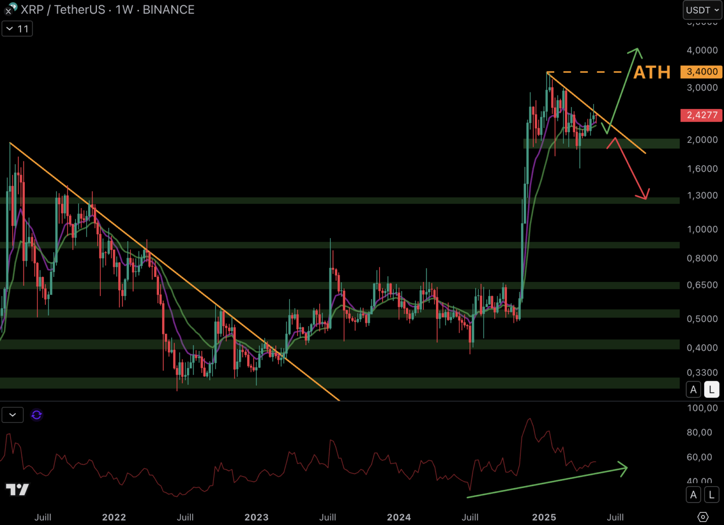Le XRP de Ripple pourrait enregistrer un ATH en cas de conservation du support à 2 $ et de cassure de la trendline baissière.