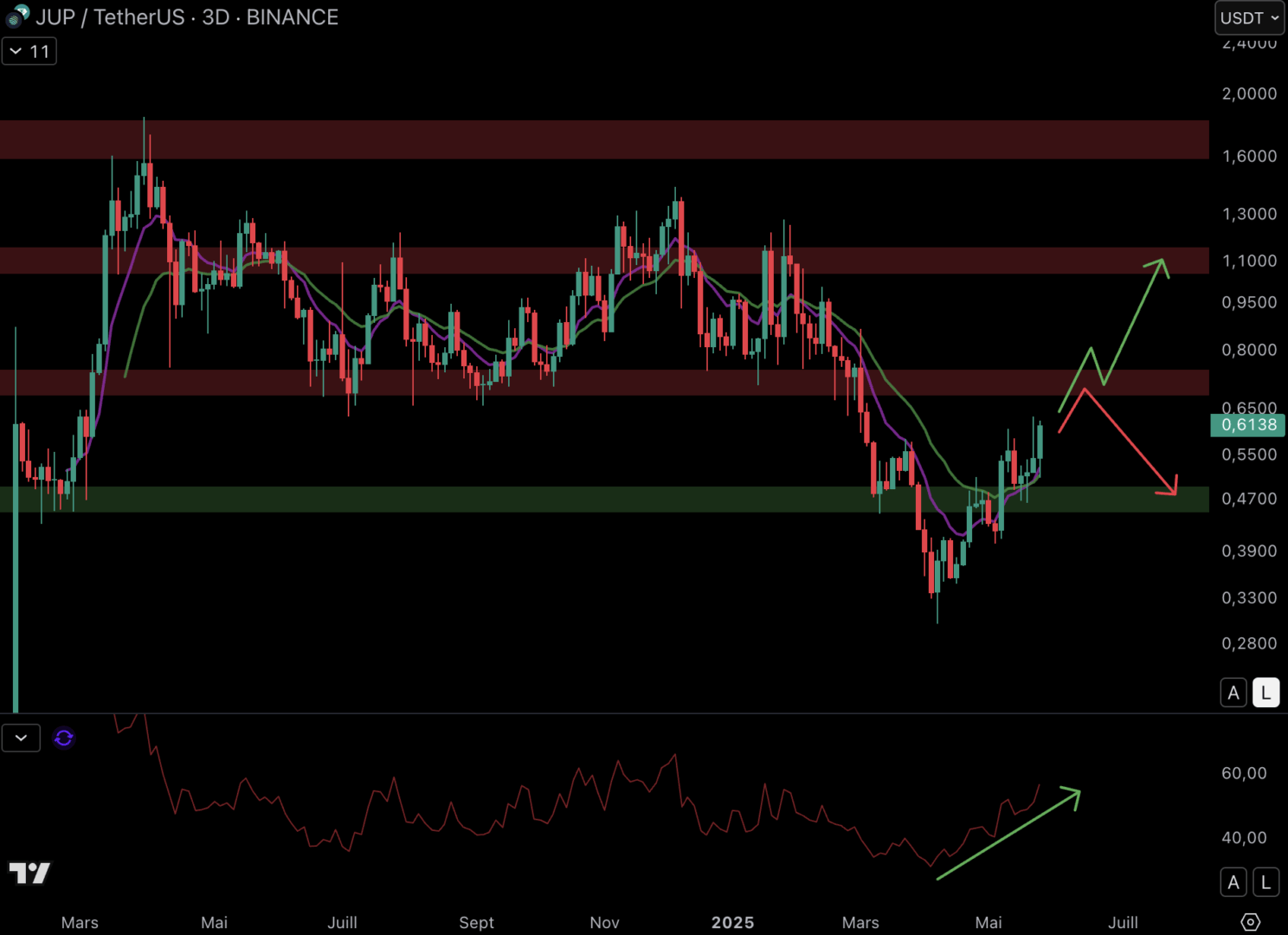 JUP a repris le niveau à 0,47 $ en tant que support.