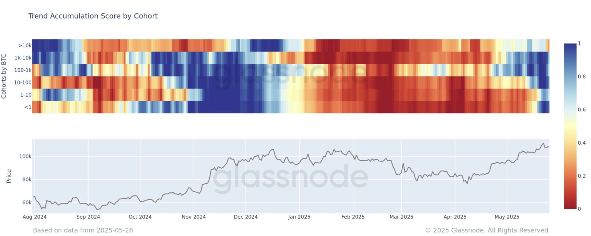 D'après les données de Glassnode, les whales qui ont plus de 10 000 BTC sont en train de distribuer - 27 mai 2025.