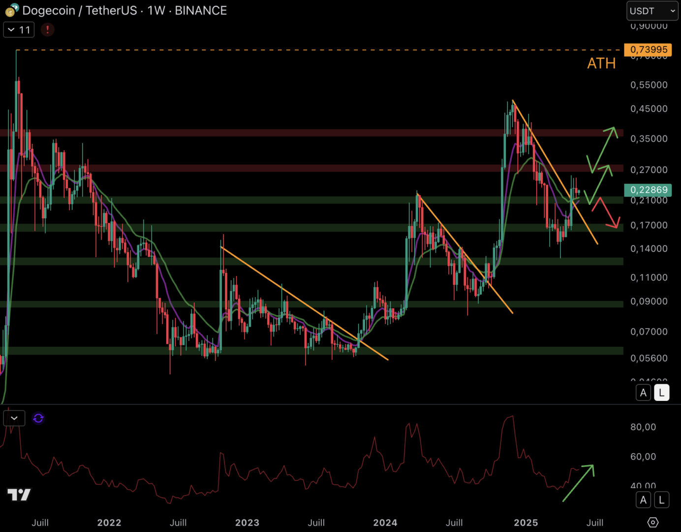 Le Dogecoin tente de casser la trendline baissière en hebdomadaire.