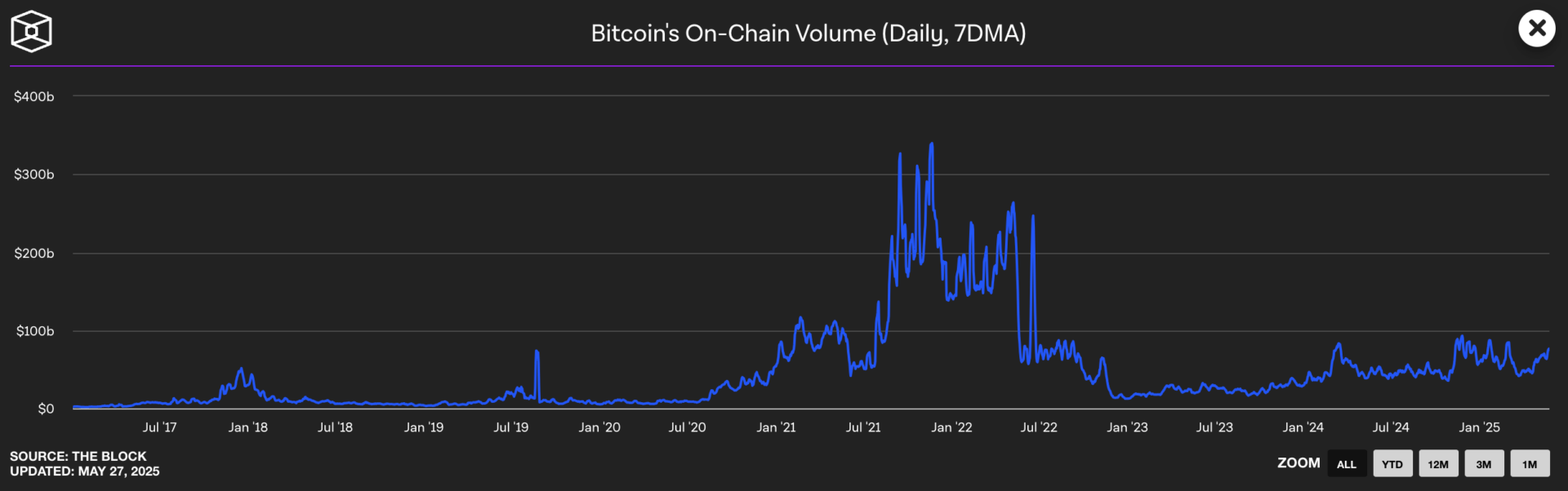 Les volumes on-chain progressent et pourraient bientôt marquer un nouveau sommet - 28 mai 2025.