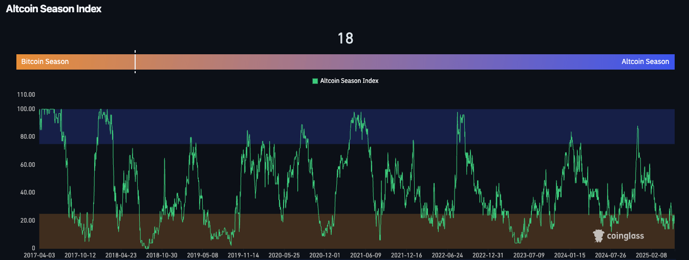 Le marché est en Bitcoin Season, mais il pourrait s'agir d'une opportunité.