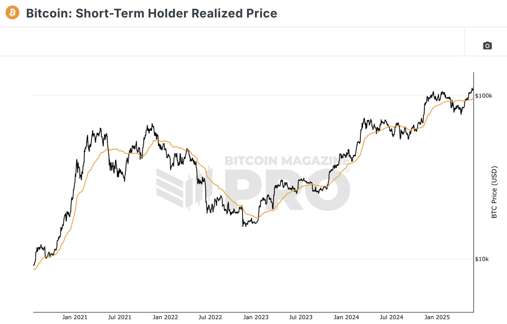 Le cours du Bitcoin se développe au-delà du prix moyen d'achat des détenteurs à court terme.