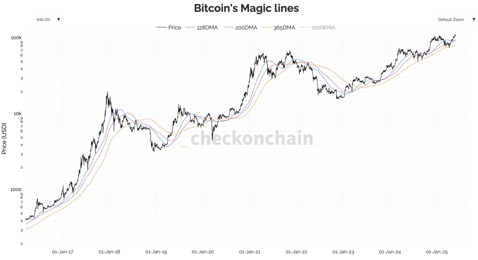 Le Bitcoin est toujours installé dans des conditions haussières.