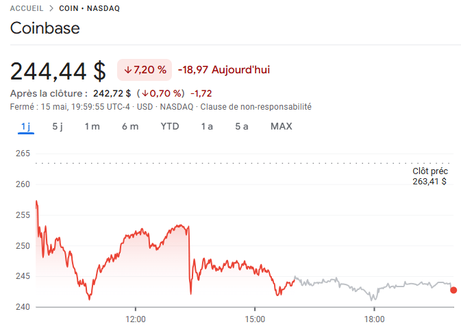 Coinbase est dans la tourmente après avoir révélé une faille de sécurité qui a exposé les données de certains de ses utilisateurs et en plus, la plateforme doit maintenant faire face à une enquête de la SEC concernant des chiffres d’utilisateurs potentiellement erronés en 2021.