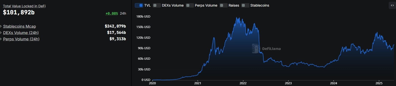 Évolution de la TVL total sur la DeFi