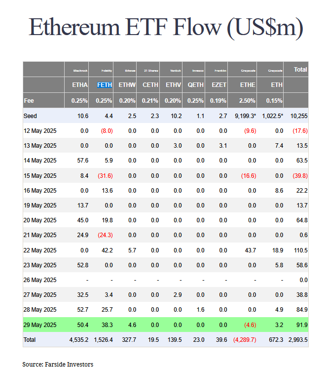 Les ETF Ethereum ont enregistré 92 millions de dollars d'entrées nettes ce 29 mai 2025.
