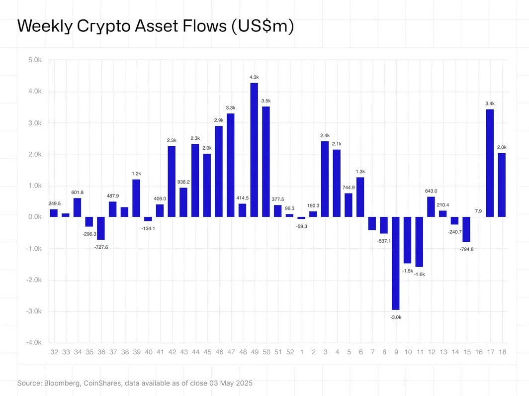 Entrées et sorties par semaine sur les ETF crypto.