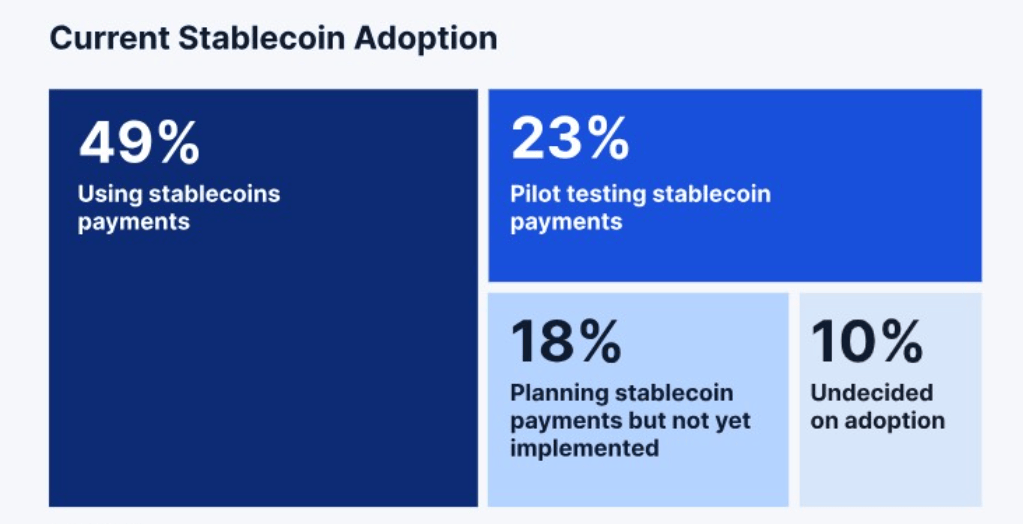 Dans son rapport intitulé « The State of Stablecoins in Financial Services », la société Fireblocks révèle ainsi que 90% des institutions financières interrogées utilisent ou envisagent d’utiliser des stablecoins dans leurs opérations.