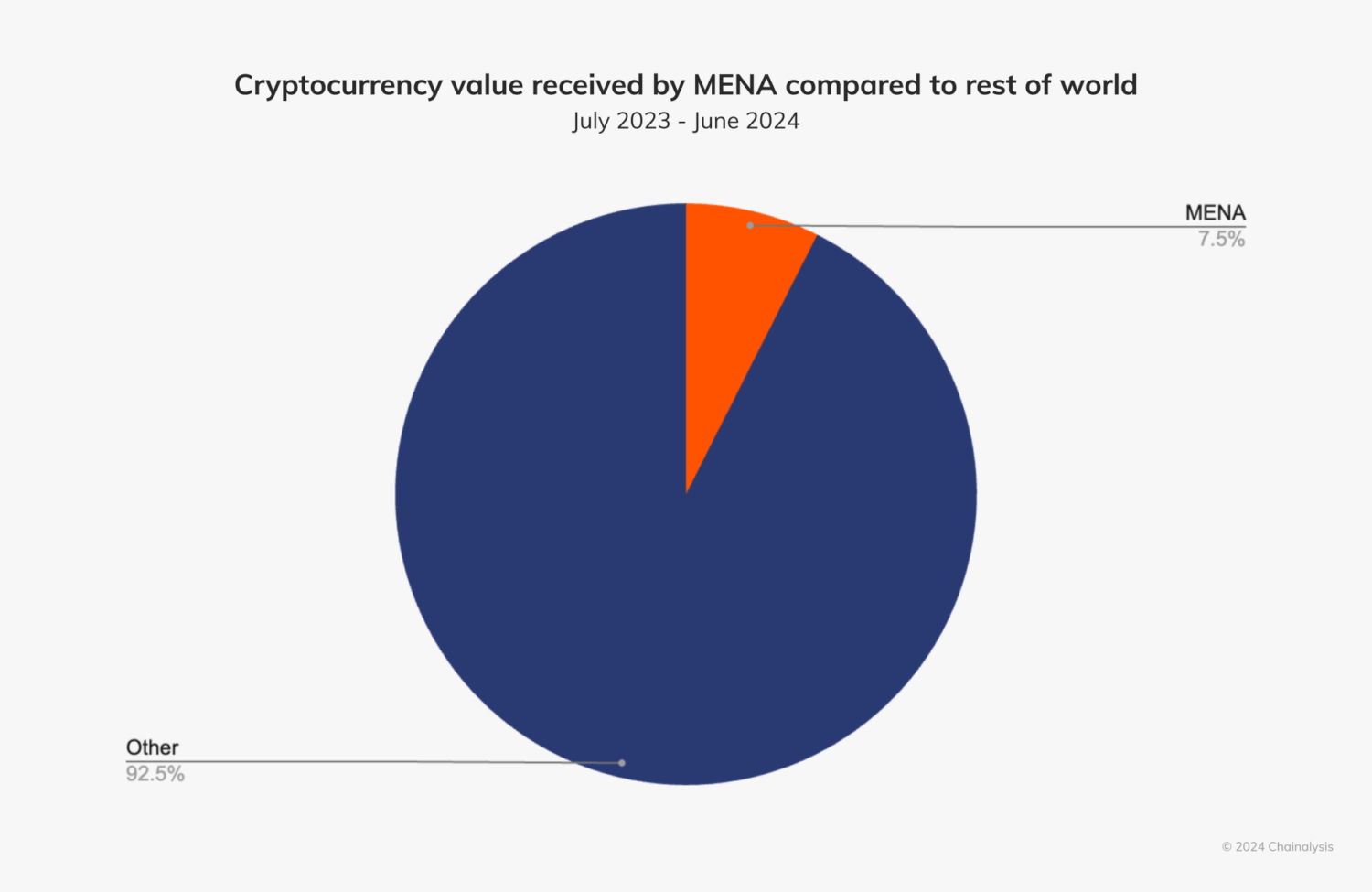 Valeur des cryptomonnaies reçues par la région MENA par rapport au reste du monde
