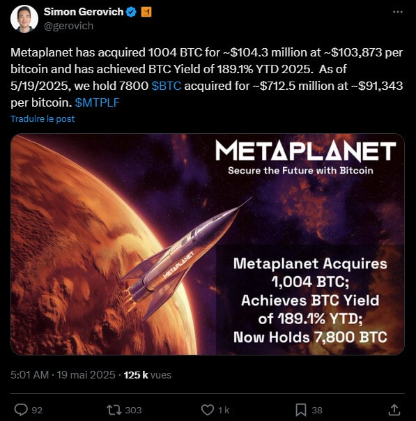 Metaplanet vient d'acheter 1004 bitcoins en plus pour un montant total de 104,6 millions de dollars et l'entreprise japonaise détient désormais 7 800 bitcoins, soit environ 807 millions de dollars au cours actuel.