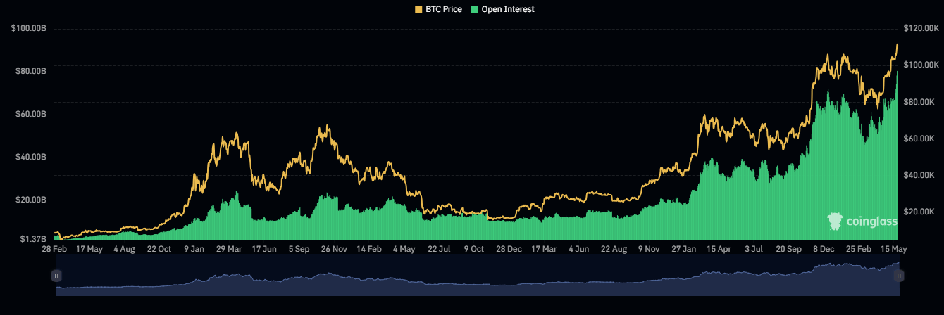 L’open interest des contrats à terme sur Bitcoin a atteint un sommet de 80 milliards de dollars le 23 mai, ce qui représente une augmentation de 30 % depuis le début du mois de mai.