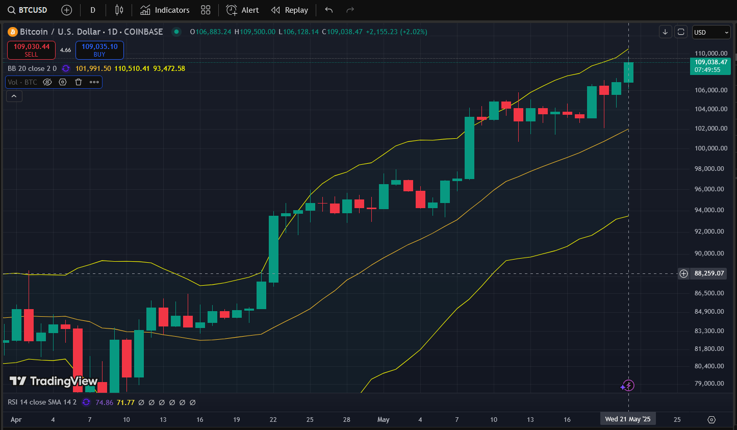 Cours de Bitcoin (BTC) contre le dollar américains sur Coinbase (1D). – Source : tradingview.com