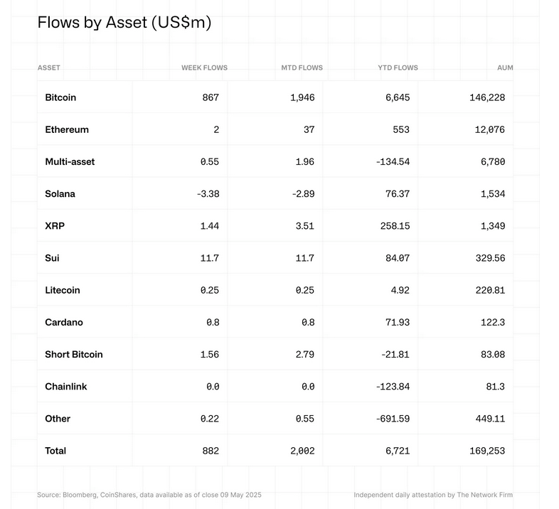 Les fonds et ETF Bitcoin représentent 98% des 882 millions de dollars d’entrées nettes enregistrées la semaine du 5 mai 2025.