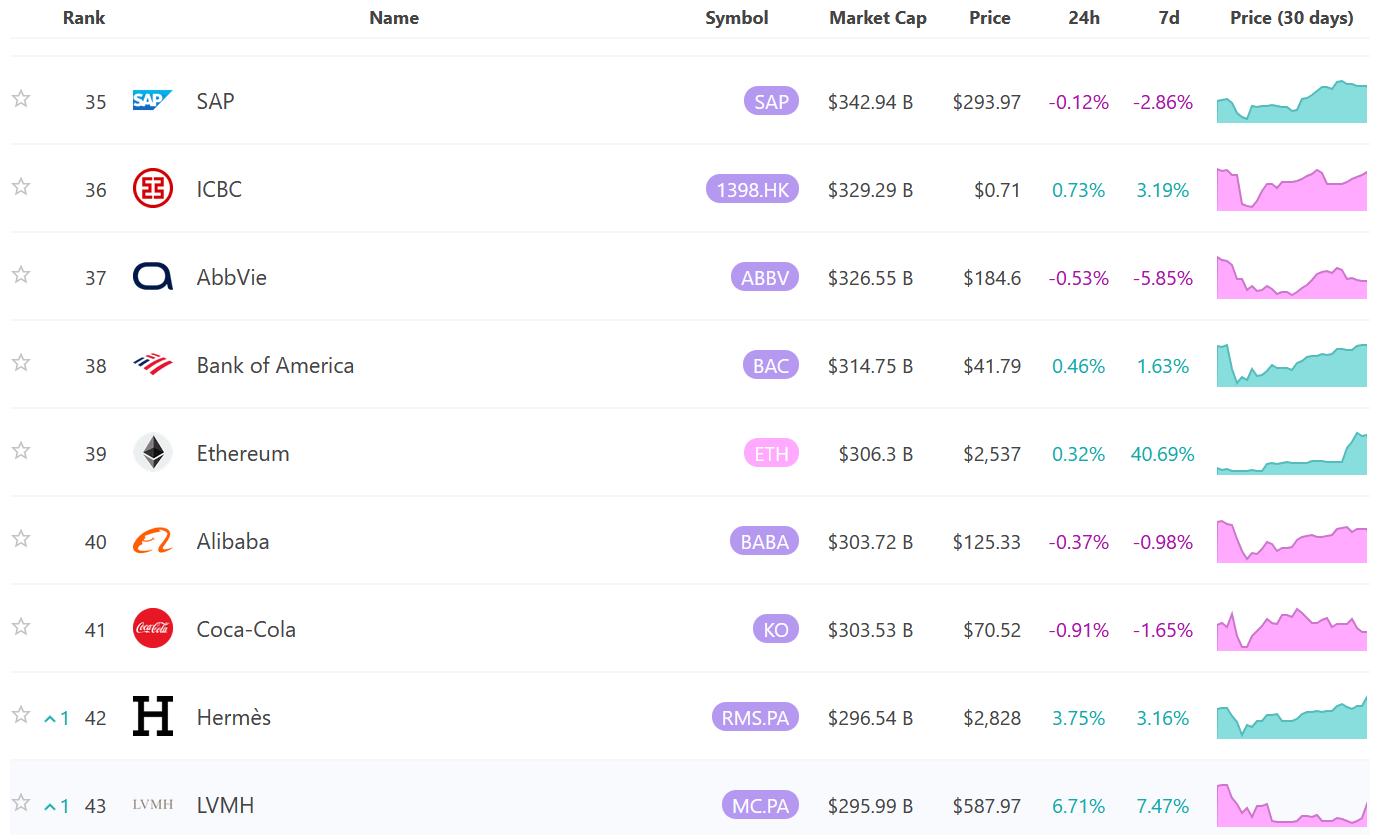 The Ethereum (ETH) blockchain is now more valued than Coca-Cola and Alibaba.