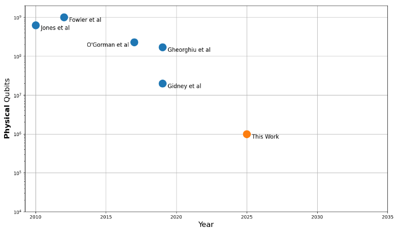 Nombre de qubits nécessaires pour casser RSA-2048